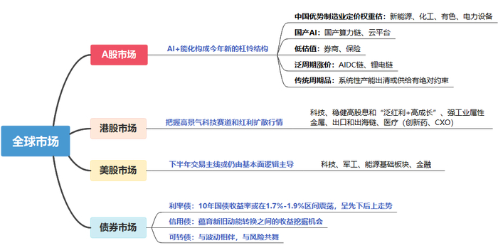 资料来源：中信证券研究部
