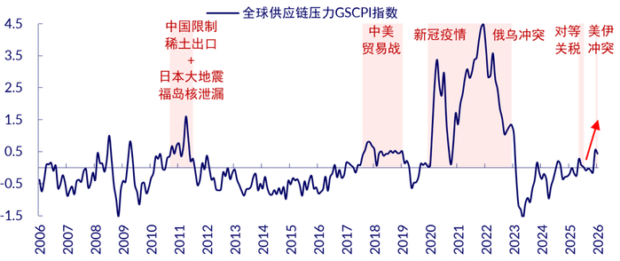 资料来源：CPB World Trade Monitor，纽约联储，中信证券研究部 注：截至2026-05-15