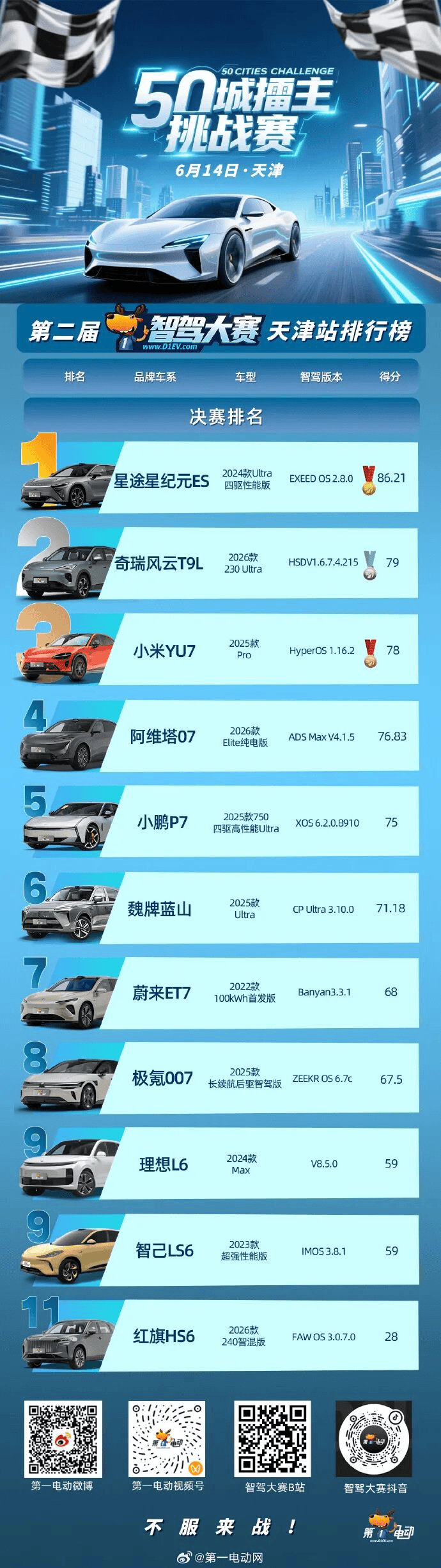 （中国智驾大赛·天津站 决赛成绩单）