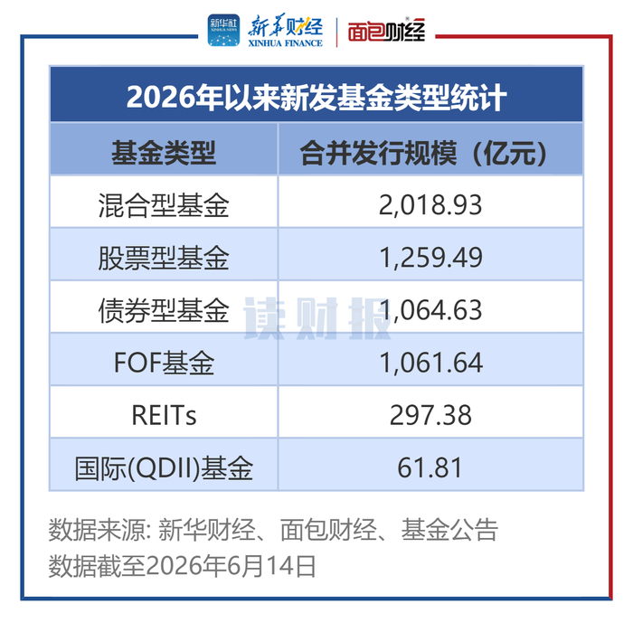 图1：2026年以来新发基金类型统计