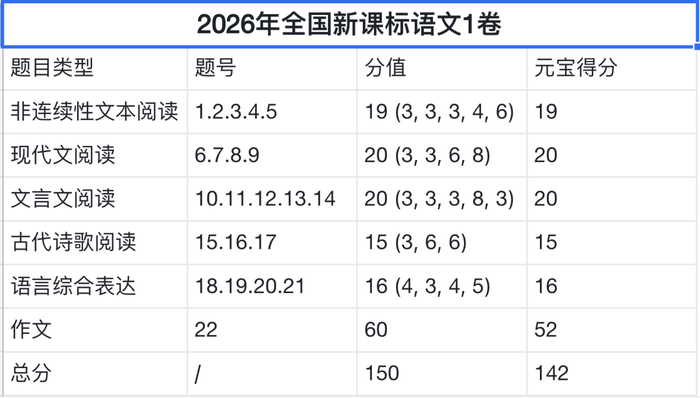▲元宝在2026年全国新课标语文1卷测试中的得分分布情况