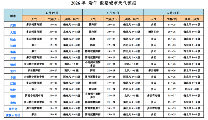 2026年端午节辽宁省内城市天气预报。