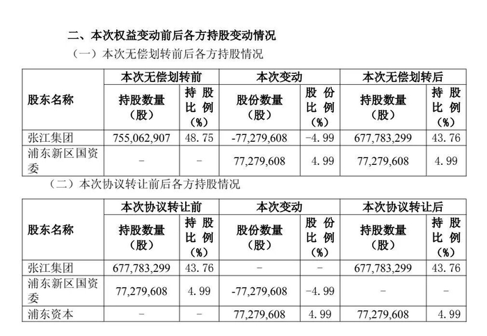 　　来源：张江高科公告