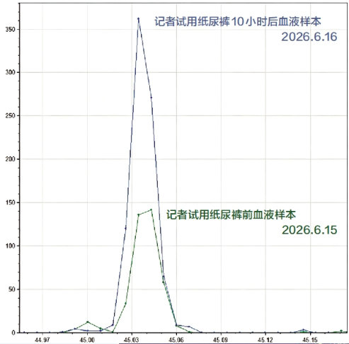 记者实测血液中甲酰胺浓度曲线，绿色为试用前，蓝色为记者试用10小时后。（此处数值为峰强比例，非实际数值）刘超 制图