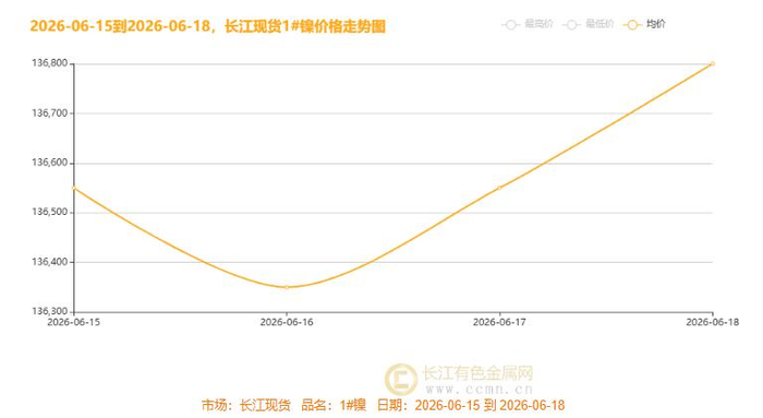 ▲CCMN现货镍价整体走势趋势图