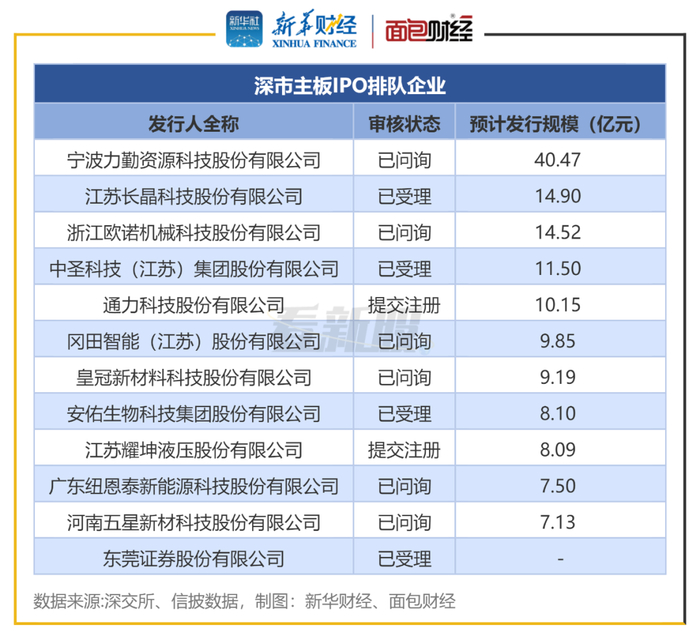 图6：深市主板IPO排队企业（截至6月14日）