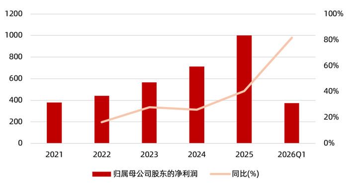 数据来源：Wind  指数选取931238.CSI。过往表现不预示未来