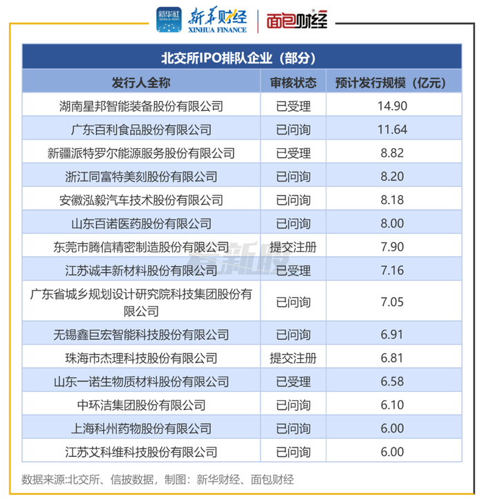 图2：北交所IPO排队企业拟募资规模居前企业（截至6月14日）