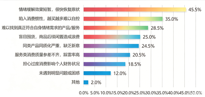 在情绪消费过程中面临多重共性痛点