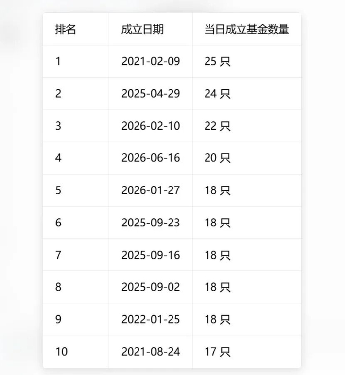 （排名前十的权益基金成立日）