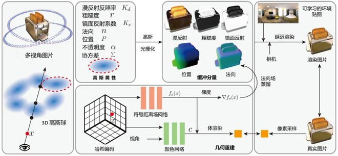 图1：高斯泼溅解耦表示与重光照方法DeferredGS示意图