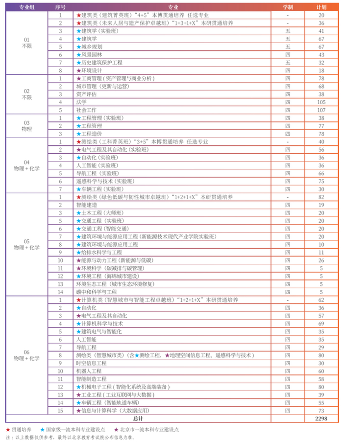 北京建筑大学2026年北京普通本科招生计划。图/北京建筑大学官方微信公众号