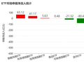 基民懵了！节前近700亿资金借道ETF离场，火爆的电网、芯片竟被狂抛
