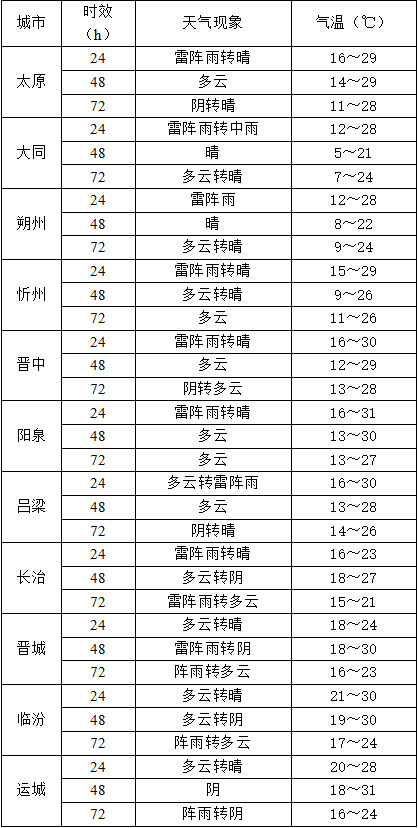 来源：山西气象