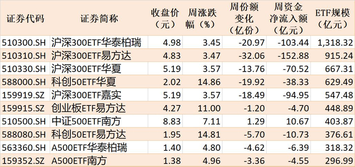 本周主要指数相关ETF表现