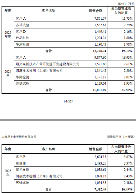 数据来源：公司公告、界面新闻研究部