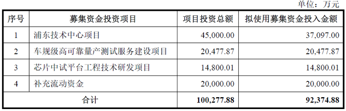 数据来源：公司公告、界面新闻研究部