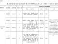 好岗已就位！安徽新一批招聘公告来了