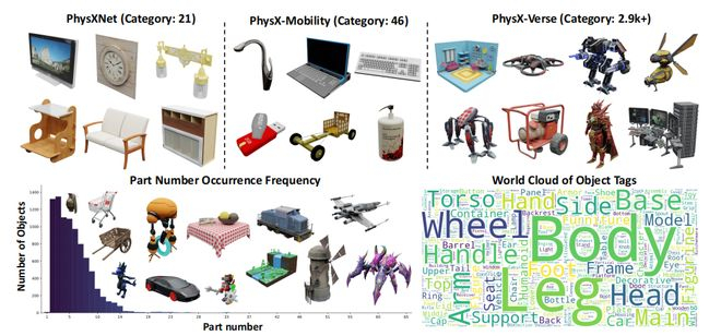 图丨PhysXVerse 的统计与分布（来源：arXiv）