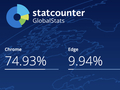 Firefox 火狐浏览器全球桌面端市场份额降至 3.81%，Mozilla 基金会计划为其引入渐进式升级打造差异化竞争