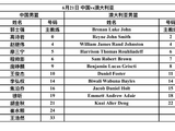 中国男篮今晚将在杭州和澳大利亚男篮进行热身赛，赵继伟、胡金秋领衔，杨瀚森&曾凡博缺席