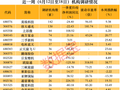近一周机构调研个股有170多只