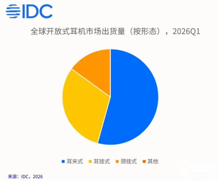 数据来源IDC