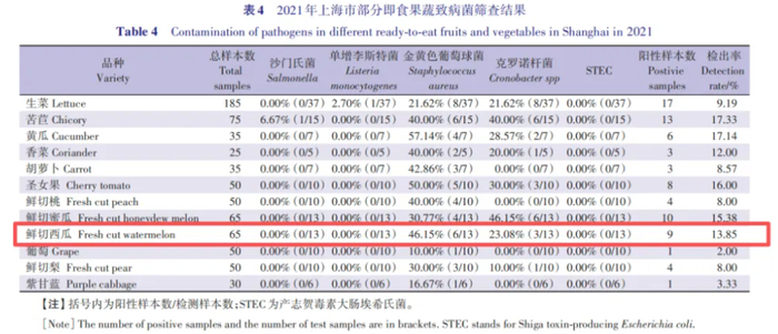 2021年上海市部分即食果蔬食源性致病菌的监测。图源：青春上海