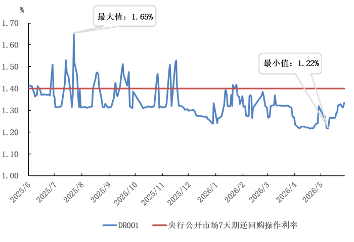图1 货币市场利率走势