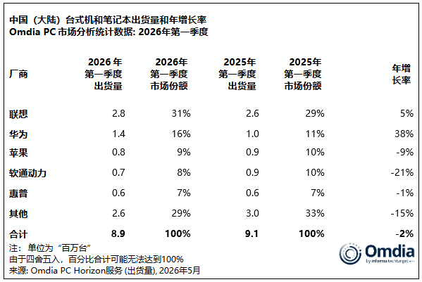 Omdia報告：2026年第一季度中國大陸PC出貨量下降2%，聯想華為蘋果名列前三