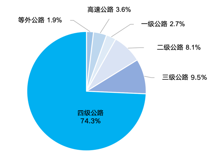 图3  2025年年末全国公路里程构成（按技术等级分）