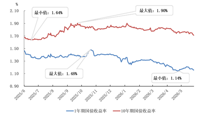 图3 国债收益率走势