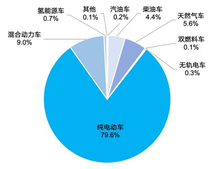 图4  2025年年末公共汽电车构成（按燃料类型分）