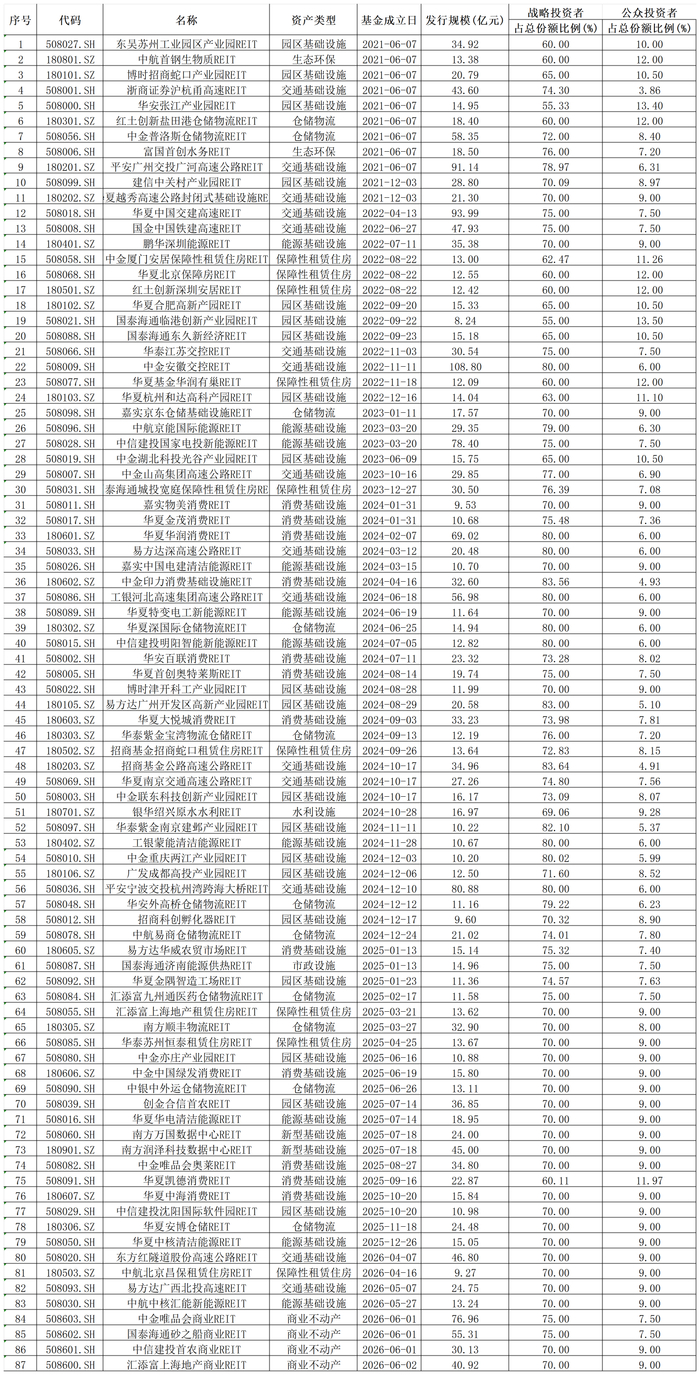 表：截至6月22日，目前上市的87只REITs合计规模为2329.92亿元&nbsp; 来源：Wind 界面新闻整理
