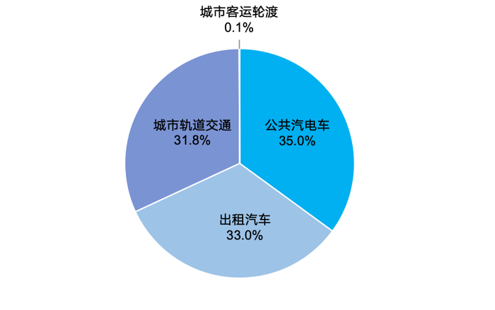 图7  2025年全国城市客运量构成（按运输方式分）