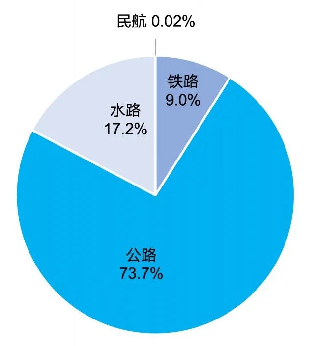 图5  2025年营业性货运量构成（按运输方式分）