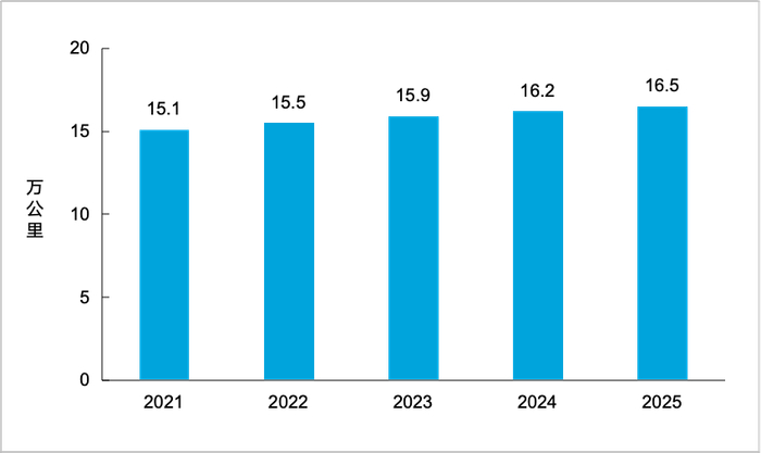 图1 2021—2025年年末全国铁路营业里程