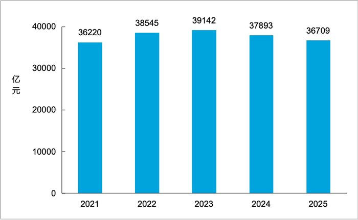 图8  2021—2025年交通固定资产投资完成额
