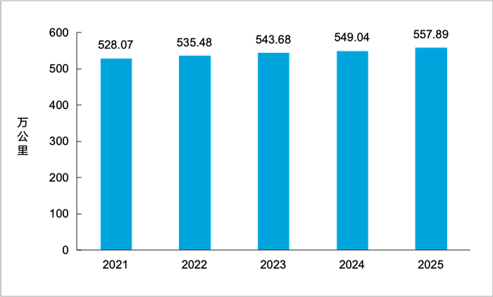 图2  2021—2025年年末全国公路里程