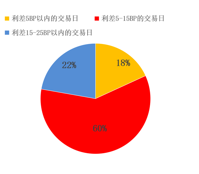 图2 2026年1-5月DR001与央行政策利率