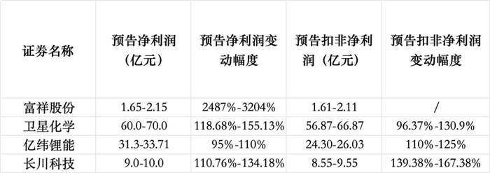 数据来源：公司公告 记者 罗京整理