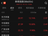 券商板块单日暴涨7.52%！估值与业绩背离，“牛市旗手”要回来了？