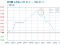 生意社：成本大幅下滑 异辛醇价格下跌