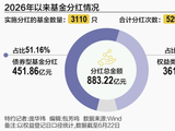 年内基金分红883亿元 红利基金却持续回撤 买点到了吗？