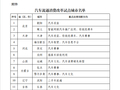 商务部等8部门公布汽车流通消费改革试点城市名单，青岛入选