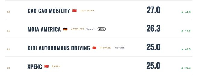 ▲全球自动驾驶实时排名系统Road to Autonomy Index