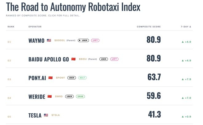 ▲全球自动驾驶实时排名系统Road to Autonomy Index