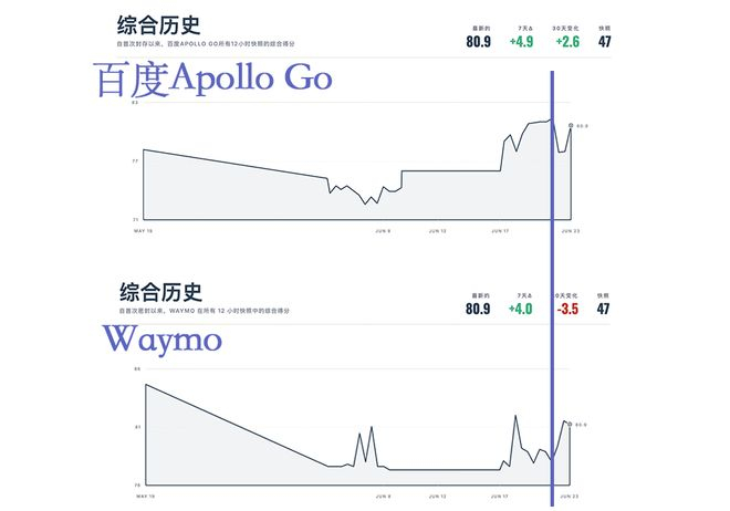 ▲百度Apollo Go和Waymo本周一数据