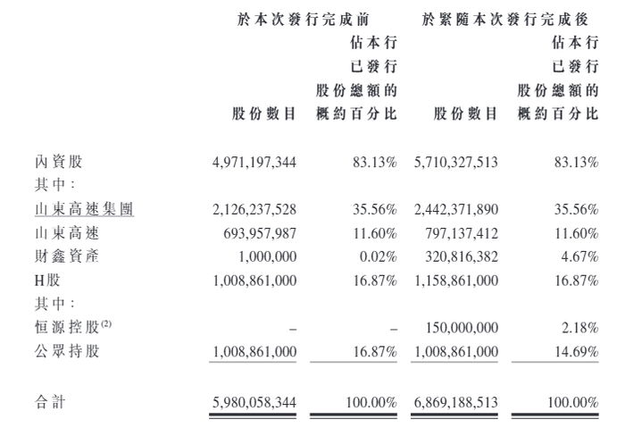 表格系本次定增后股权结构表；资料来源：公司公告