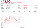 中一签赚20万！臻宝科技首日暴涨900%